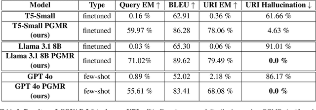 Figure 4 for Reducing Hallucinations in Language Model-based SPARQL Query Generation Using Post-Generation Memory Retrieval