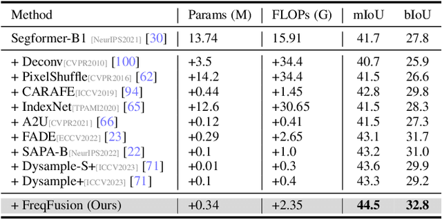 Figure 4 for Frequency-aware Feature Fusion for Dense Image Prediction