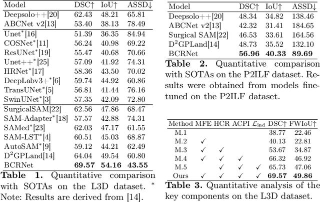 Figure 2 for BCRNet: Enhancing Landmark Detection in Laparoscopic Liver Surgery via Bezier Curve Refinement