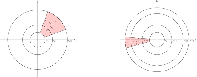 Figure 2 for Energy Propagation in Scattering Convolution Networks Can Be Arbitrarily Slow