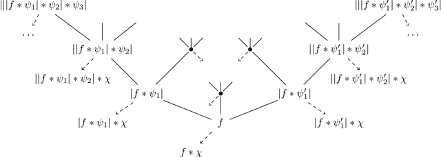 Figure 1 for Energy Propagation in Scattering Convolution Networks Can Be Arbitrarily Slow