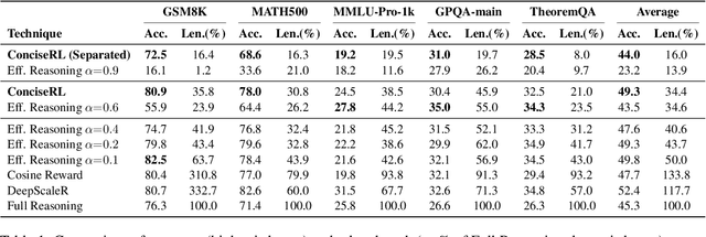 Figure 2 for ConciseRL: Conciseness-Guided Reinforcement Learning for Efficient Reasoning Models