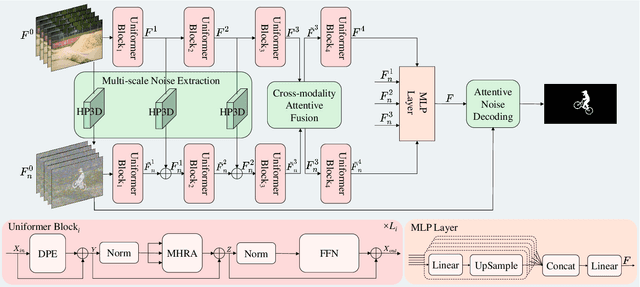 Figure 2 for Trusted Video Inpainting Localization via Deep Attentive Noise Learning