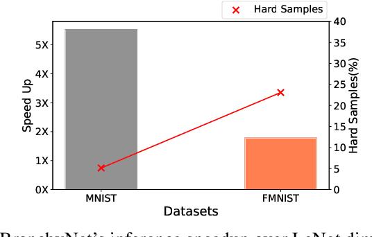 Figure 3 for A Converting Autoencoder Toward Low-latency and Energy-efficient DNN Inference at the Edge