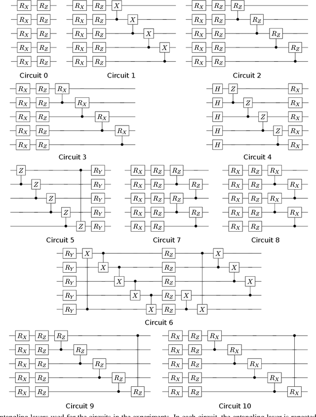 Figure 3 for Fourier Analysis of Variational Quantum Circuits for Supervised Learning