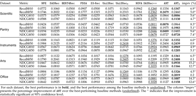 Figure 3 for Multi-modality Meets Re-learning: Mitigating Negative Transfer in Sequential Recommendation