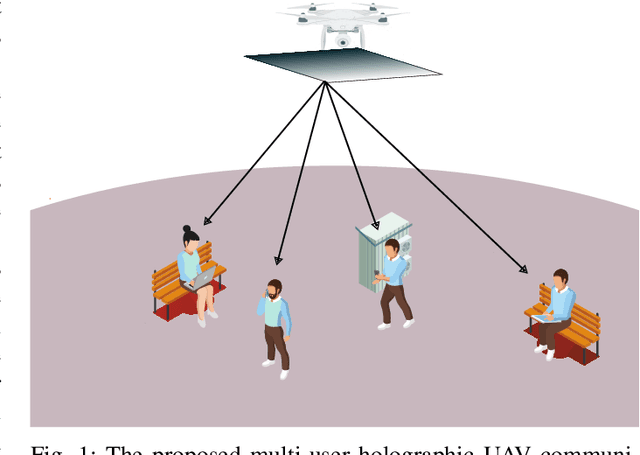 Figure 1 for Joint Beamforming and 3D Location Optimization for Multi-User Holographic UAV Communications