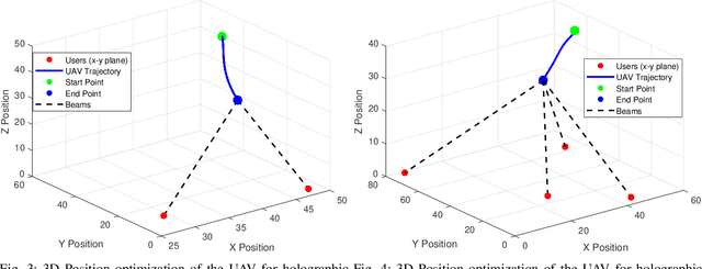 Figure 3 for Joint Beamforming and 3D Location Optimization for Multi-User Holographic UAV Communications