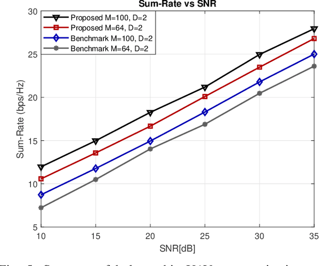 Figure 4 for Joint Beamforming and 3D Location Optimization for Multi-User Holographic UAV Communications