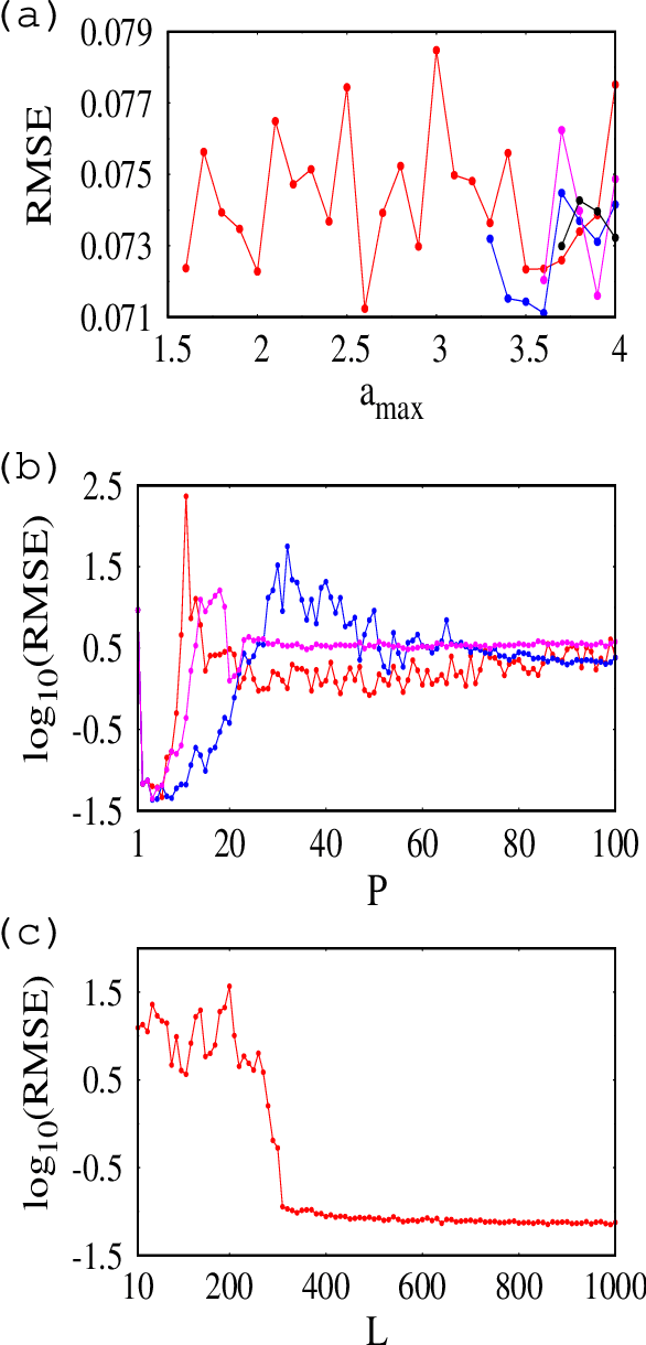 Figure 4 for Reservoir computing with logistic map