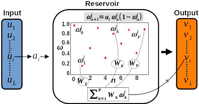 Figure 1 for Reservoir computing with logistic map