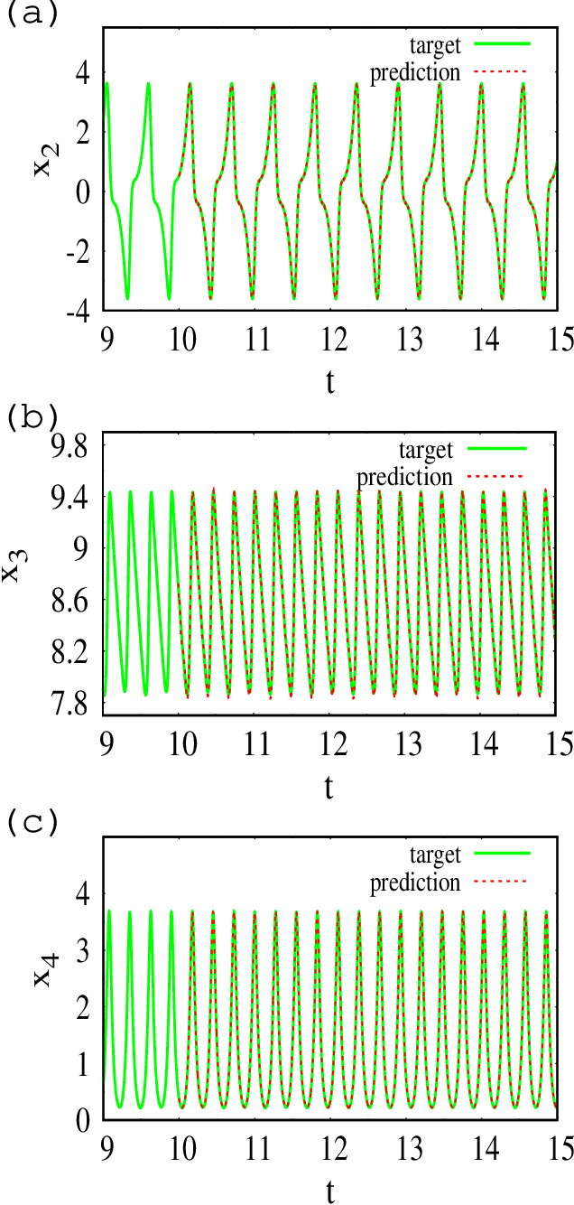 Figure 2 for Reservoir computing with logistic map