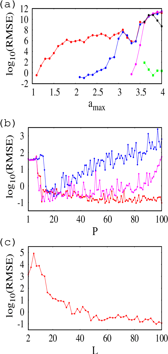 Figure 3 for Reservoir computing with logistic map