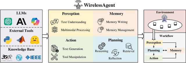 Figure 1 for WirelessAgent: Large Language Model Agents for Intelligent Wireless Networks