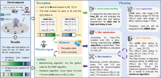 Figure 2 for WirelessAgent: Large Language Model Agents for Intelligent Wireless Networks