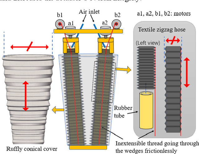 Figure 4 for Soft Pneumatic Actuator Capable of Generating Various Bending and Extension Motions Inspired by an Elephant Trunk