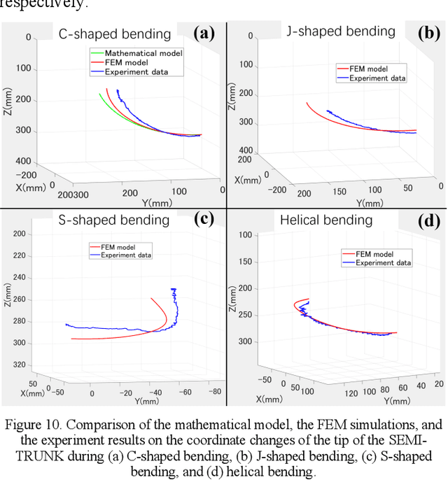 Figure 2 for Soft Pneumatic Actuator Capable of Generating Various Bending and Extension Motions Inspired by an Elephant Trunk