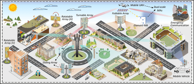 Figure 1 for Movable Antenna-Enhanced Wireless Communications: General Architectures and Implementation Methods