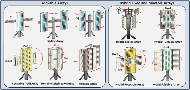 Figure 3 for Movable Antenna-Enhanced Wireless Communications: General Architectures and Implementation Methods