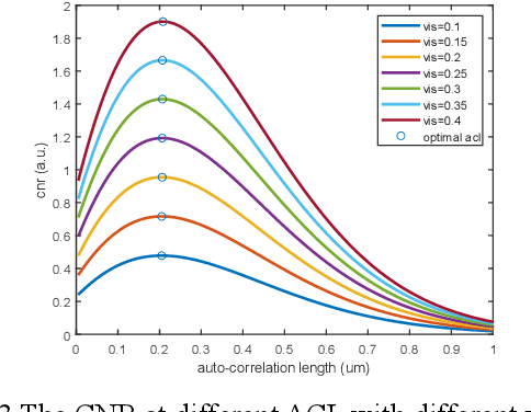 Figure 4 for Optimization of Dark-Field CT for Lung Imaging