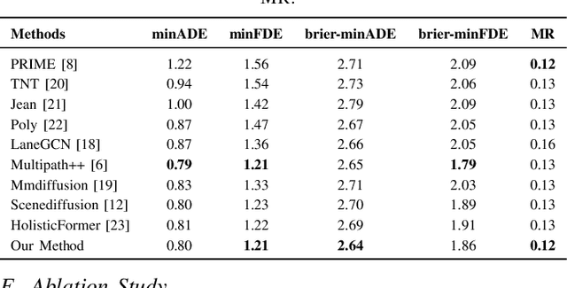 Figure 3 for Planning-Aware Diffusion Networks for Enhanced Motion Forecasting in Autonomous Driving