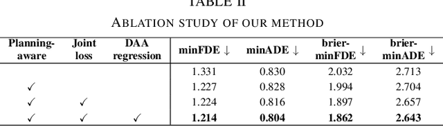 Figure 4 for Planning-Aware Diffusion Networks for Enhanced Motion Forecasting in Autonomous Driving
