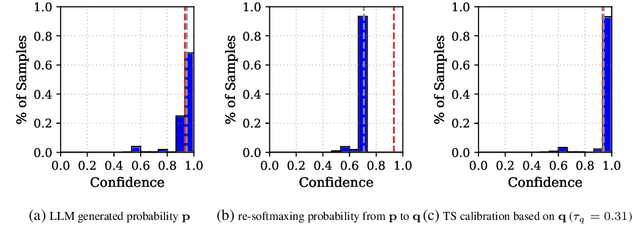 Figure 3 for Calibrating Verbalized Probabilities for Large Language Models