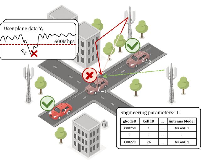 Figure 1 for Reasoning Language Models for Root Cause Analysis in 5G Wireless Networks