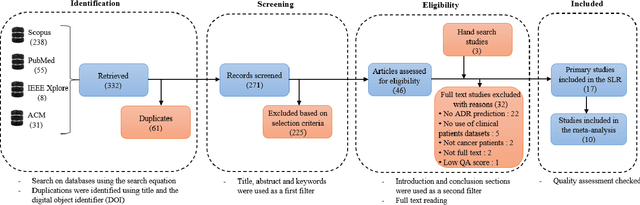 Figure 1 for Evaluating the Effectiveness of Artificial Intelligence in Predicting Adverse Drug Reactions among Cancer Patients: A Systematic Review and Meta-Analysis