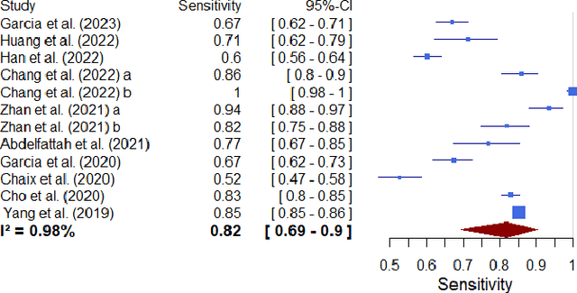 Figure 2 for Evaluating the Effectiveness of Artificial Intelligence in Predicting Adverse Drug Reactions among Cancer Patients: A Systematic Review and Meta-Analysis