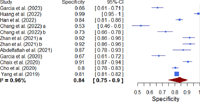 Figure 3 for Evaluating the Effectiveness of Artificial Intelligence in Predicting Adverse Drug Reactions among Cancer Patients: A Systematic Review and Meta-Analysis