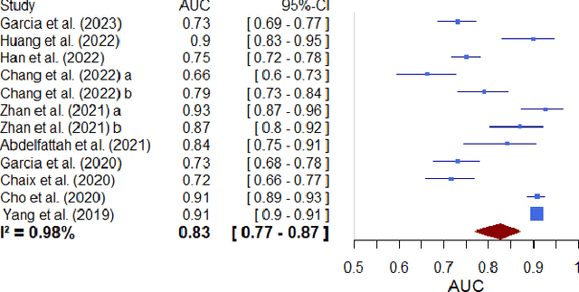 Figure 4 for Evaluating the Effectiveness of Artificial Intelligence in Predicting Adverse Drug Reactions among Cancer Patients: A Systematic Review and Meta-Analysis