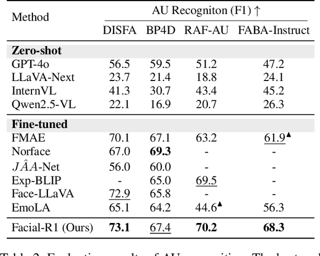 Figure 4 for Facial-R1: Aligning Reasoning and Recognition for Facial Emotion Analysis