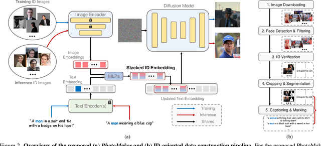 Figure 2 for PhotoMaker: Customizing Realistic Human Photos via Stacked ID Embedding