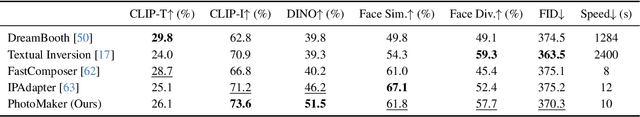 Figure 1 for PhotoMaker: Customizing Realistic Human Photos via Stacked ID Embedding