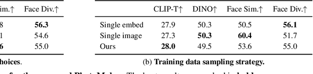 Figure 3 for PhotoMaker: Customizing Realistic Human Photos via Stacked ID Embedding