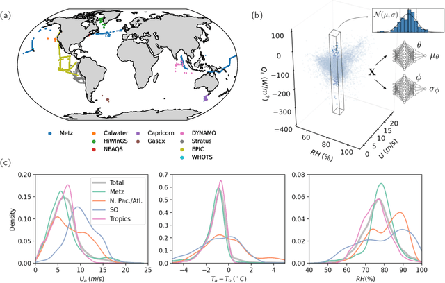 Figure 1 for Data-Driven Probabilistic Air-Sea Flux Parameterization