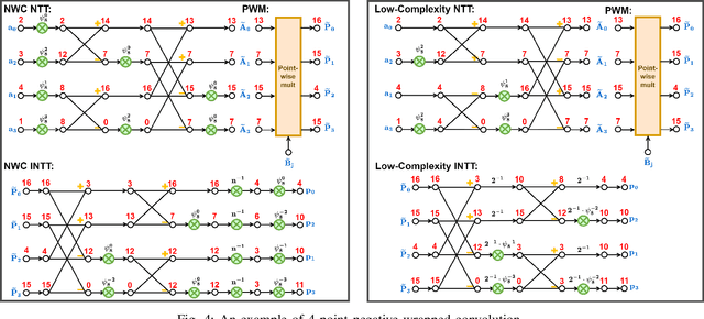 Figure 4 for NTT-Based Polynomial Modular Multiplication for Homomorphic Encryption: A Tutorial