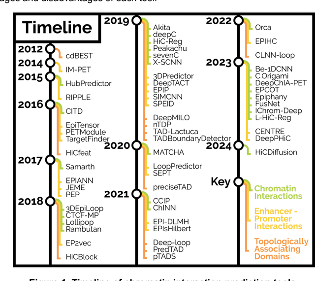 Figure 1 for Machine and deep learning methods for predicting 3D genome organization