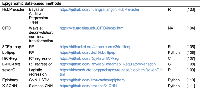 Figure 2 for Machine and deep learning methods for predicting 3D genome organization