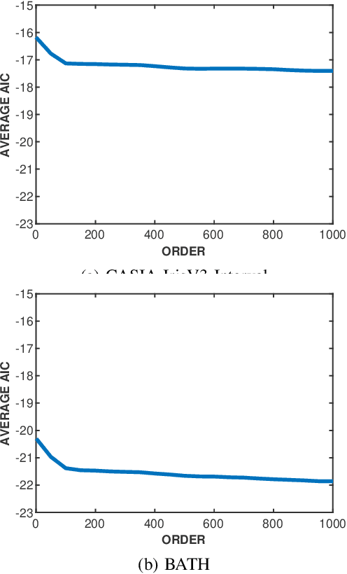 Figure 2 for Uniqueness of Iris Pattern Based on AR Model