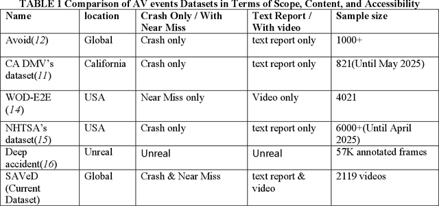 Figure 1 for SAVeD: A First-Person Social Media Video Dataset for ADAS-equipped vehicle Near-Miss and Crash Event Analyses