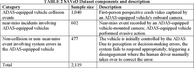 Figure 3 for SAVeD: A First-Person Social Media Video Dataset for ADAS-equipped vehicle Near-Miss and Crash Event Analyses