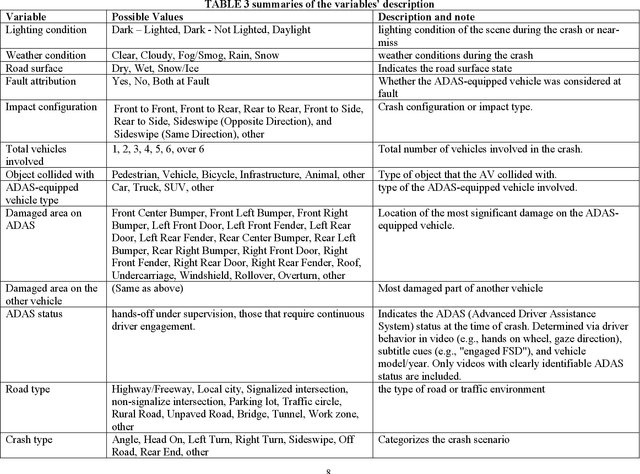 Figure 4 for SAVeD: A First-Person Social Media Video Dataset for ADAS-equipped vehicle Near-Miss and Crash Event Analyses