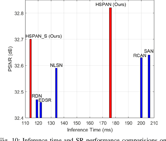 Figure 2 for High-Similarity-Pass Attention for Single Image Super-Resolution