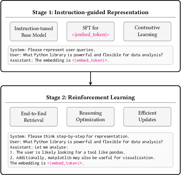 Figure 3 for Search-R3: Unifying Reasoning and Embedding Generation in Large Language Models