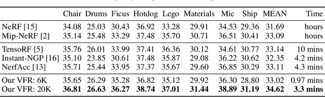 Figure 4 for Volume Feature Rendering for Fast Neural Radiance Field Reconstruction