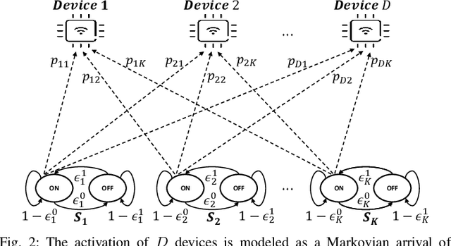 Figure 2 for Traffic Learning and Proactive UAV Trajectory Planning for Data Uplink in Markovian IoT Models