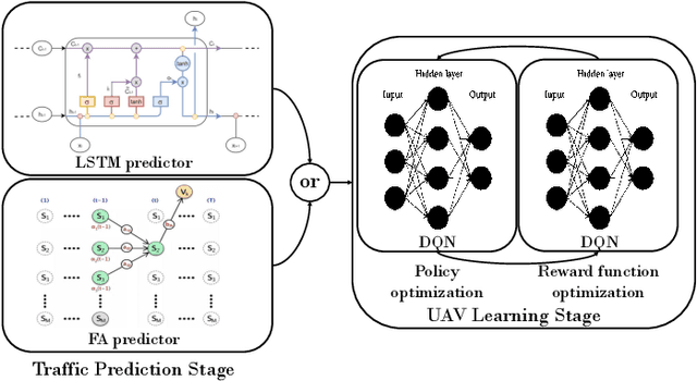 Figure 3 for Traffic Learning and Proactive UAV Trajectory Planning for Data Uplink in Markovian IoT Models