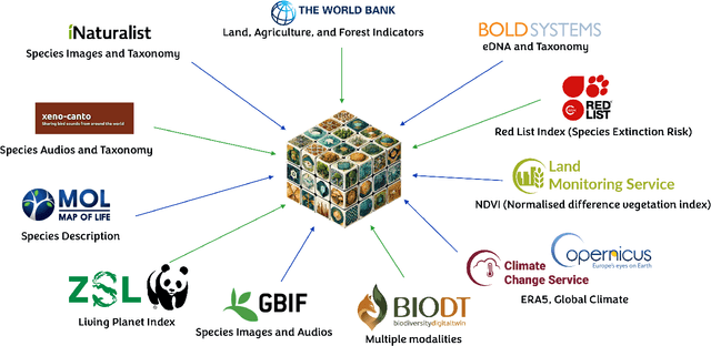 Figure 1 for BioCube: A Multimodal Dataset for Biodiversity Research